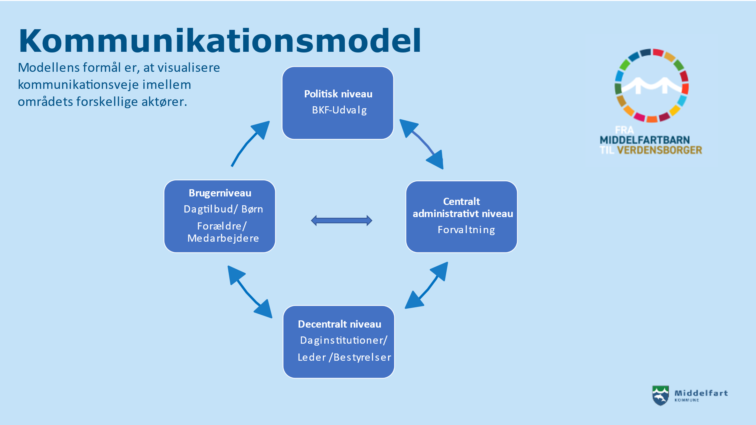 Kommunikationsmodel